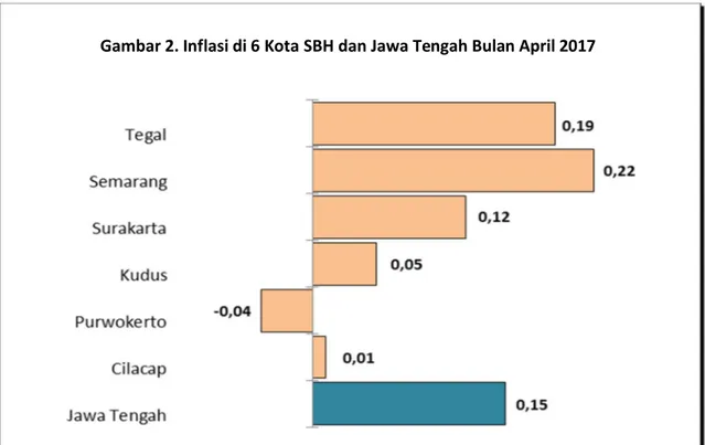 Gambar 2. Inflasi di 6 Kota SBH dan Jawa Tengah Bulan April 2017 