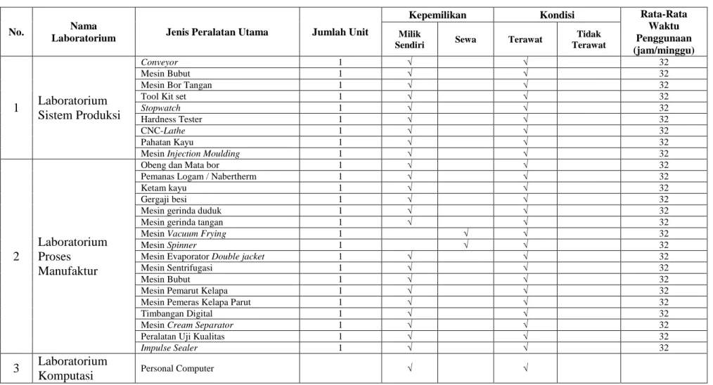 Tabel 2.5. Daftar Peralatan Laboratorium DTI FT USU 