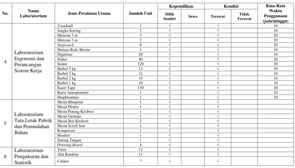 Tabel 2.5. Daftar Peralatan Laboratorium DTI FT USU (Lanjutan) 