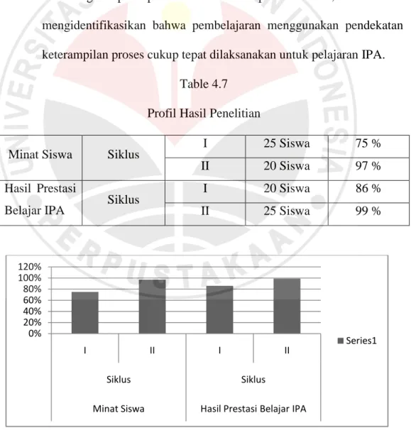 Table 4.7  Profil Hasil Penelitian 