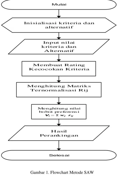 Gambar 1. Flowchart Metode SAW  3.1.  Analisa 