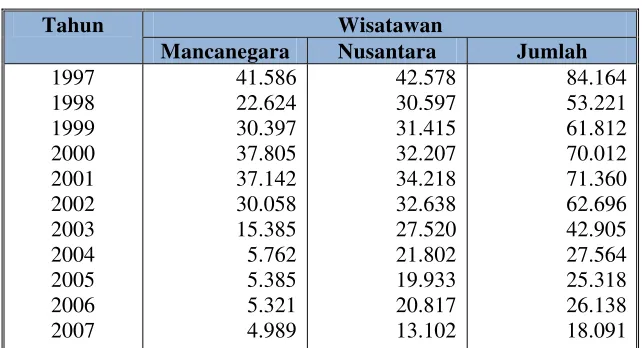 TABEL I.1  KUNJUNGAN WISATAWAN  