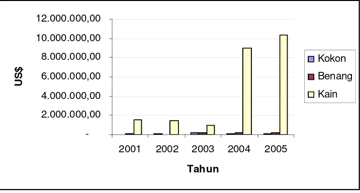 Gambar 7. Grafik Perkembangan Ekspor  Produk Sutera (Depperin 2006b) 
