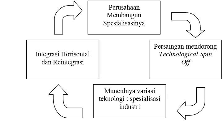Gambar  12.  Siklus Integrasi Perusahaan dalam Persaingan (Depperin, 2006e) 