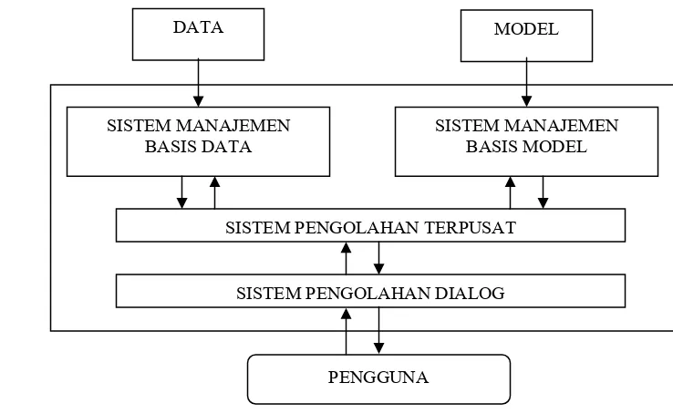 Gambar 15. Struktur Dasar Sistem Penunjang Keputusan (Eriyatno, 2003) 