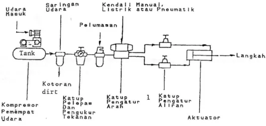 Gambar 3. Sistem Penumatik Sederhana 