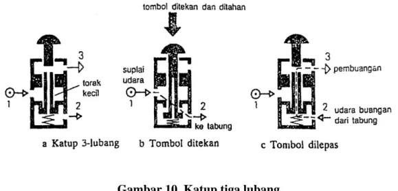 Gambar 10. Katup tiga lubang  [ ii ] Katup Lima Lubang 