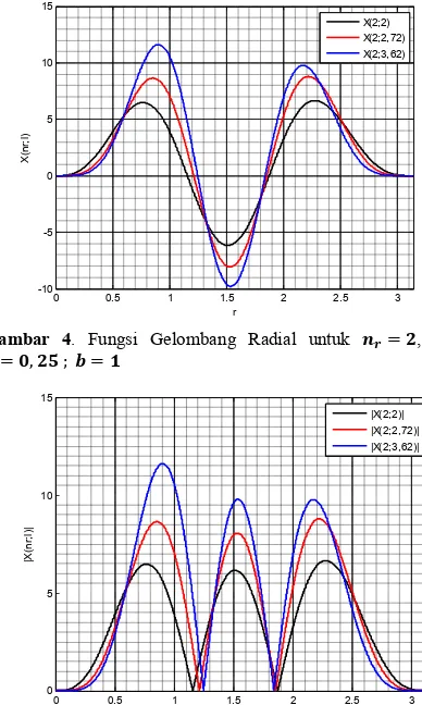 Gambar 4. Fungsi Gelombang Radial untuk �� = �, � = �, �� ;  � = � 