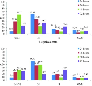 FIGURE 2.The WiDr cell cycle profile after incubation with the isolated active compoundat concentration of 4 and 8 µg/mL for 24, 36 and 48 hours.