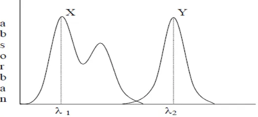 Gambar 2.7 Spektrum absorban senyawa X dan Y, spektrum X bertumpang 