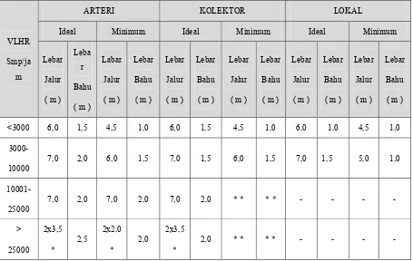 Tabel 2.4. Kecepatan rencana, sesuai klasifikasi fungsi & klasifikasi medan jalan 