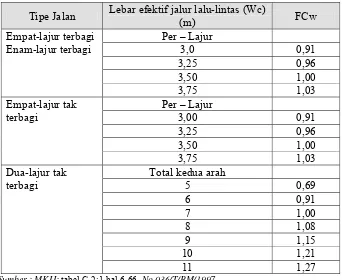 Tabel 2.10.  Faktor penyesuaian kapasitas akibat pemisahan arah (FCsp) 
