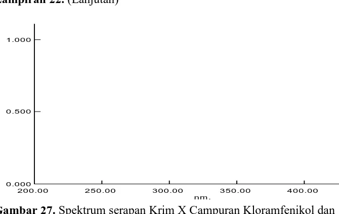 Gambar 27. Spektrum serapan Krim X Campuran Kloramfenikol dan             Prednisolon pengulangan 4  