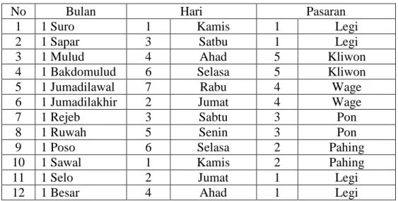 Tabel kalender Jawa Islam menurut prinsip Aboge 1944 J/ 1432 H 151