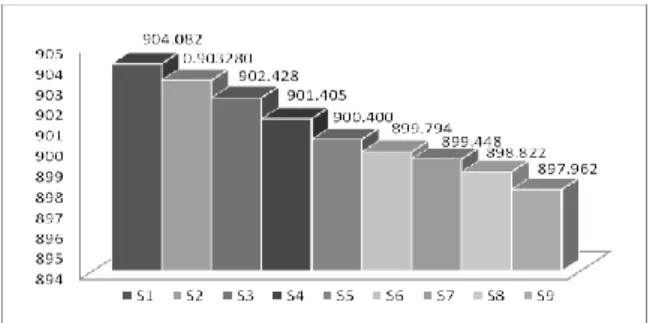 Gambar 1. Grafik nilai densitas (g/mL) minyak  nabati 