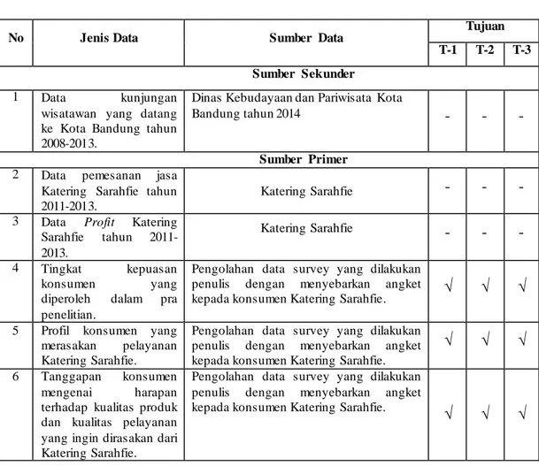 Tabel  3.2  Jenis  dan Sumber  Data 