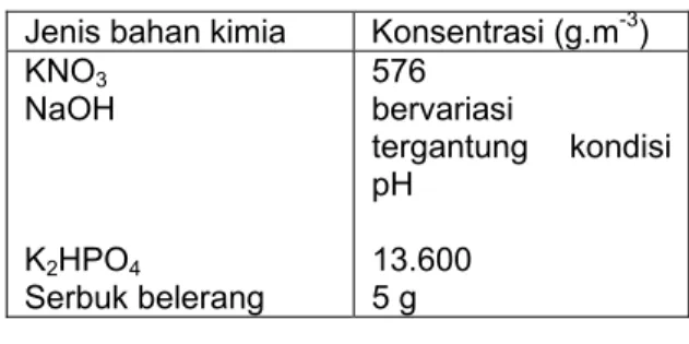 Tabel 1. Komposisi Air Limbah Buatan  Jenis bahan kimia  Konsentrasi (g.m -3 )  KNO 3 NaOH  K 2 HPO 4 Serbuk belerang  576  bervariasi  tergantung kondisi pH 13.600 5 g  3.4   Prosedur penelitian 