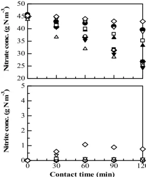 Gambar 1 bagian bawah memperlihatkan  konsentrasi nitrit. Dari gambar tersebut  konsentrasi nitrit terhadap waktu mendekati nol  pada kondisi pH dibawah 7,8