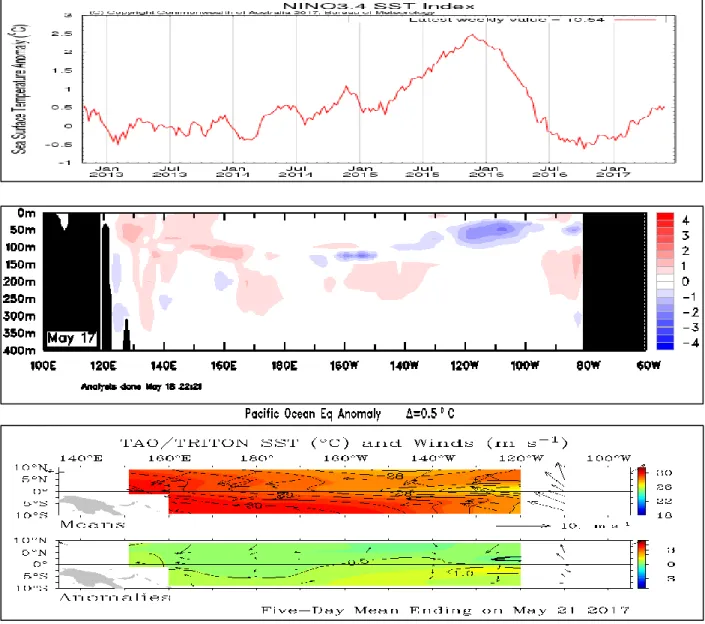 Gambar 1. Kondisi anomali suhu muka laut dan suhu bawah laut Pasifik, serta angin pasat di  sekitar Pasifik Ekuatorial sampai akhir Mei 2017 (Sumber : BoM) 