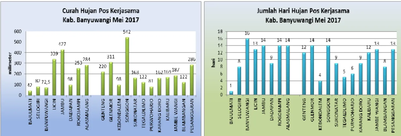 Gambar 13. Peta Distribusi Curah Hujan Mei 2017  dan Sifat Hujan Mei 2017 di Banyuwangi (Sumber:BMKG) 