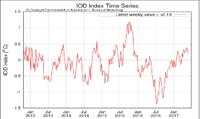 Gambar 2. Indeks Dipole Mode hingga awal Juni 2017 (Sumber : BoM)  Madden-Julian Oscillation (MJO) dan Outgoing Longwave Radiation (OLR) 