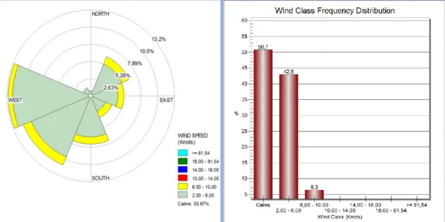 Gambar 10. Grafik parameter cuaca dan mawar angin di kota Banyuwangi hasil  observasi Mei 2017 (Sumber: BMKG) 