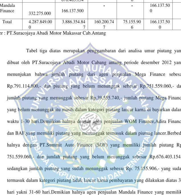 Tabel  tiga  diatas  merupakan  penggambaran  dari  analisa  umur  piutang  yang  dibuat  oleh  PT.Suracojaya  Abadi  Motor  Cabang  antang  periode  desember  2012  yang  menunjukan  bahwa  jumlah  piutang  dari  agen  penjualan  Mega  Finance  sebesar  R