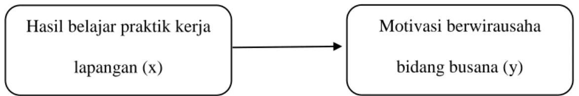 Gambar 3. Hubungan antara variabel terikat (x) dan variabel bebas (y) 