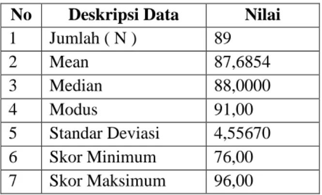 Tabel 9. Deskripsi Data Hasil Belajar Praktik Kerja Lapangan  No  Deskripsi Data  Nilai 