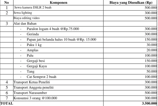 Tabel 3 Rencana Anggaran Biaya 