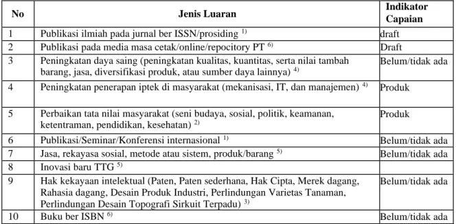 Tabel 1 Rencana Target Capaian Luaran 