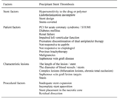 TABLE 1. Factors which cause stent thrombosis6