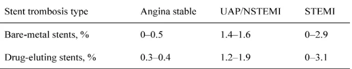 TABLE 2. Early stent thrombosis risk based on clinical presentation4