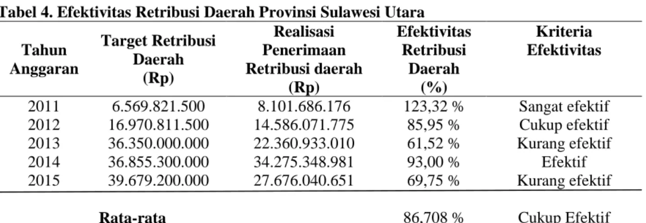 Tabel 3. Rekapitulasi Penerimaan Retribusi Daerah Provinsi Sulawesi Utara  Tahun 