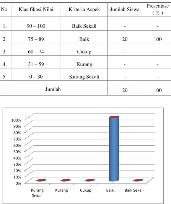 Grafik hasil pengamatan kegiatan siswa pada siklus II 0%10%20%30%40%50%60%70%80%90%100%Kurang Sekali