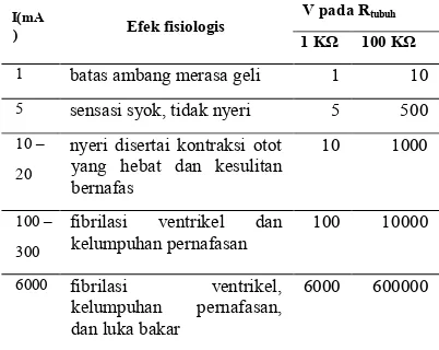 Tabel 1. Pengaruh sengatan listrik terhadap organ tubuh manusia dengan asumsi terjadi kontak langsung dengan kulit [4] 