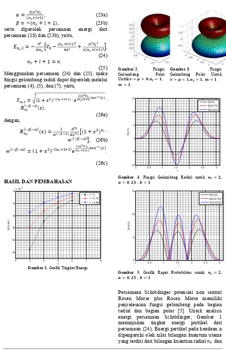 Gambar 5. Grafik Rapat Probabilitas untuk �� = �, � = �, �� ;  � = � 