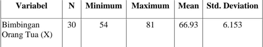 Tabel 4.1 Deskripsi Statistik Data Bimbingan Orang Tua  Variabel  N  Minimum  Maximum  Mean  Std