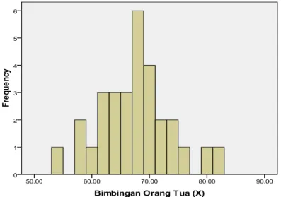 Gambar 4.1 Histogram Sebaran Data Bimbingan Orang Tua 