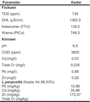 Tabel  1.  Karakterisasi  Awal  Air  Limbah  Tekstil  dan  Kandungan  Logam  Berat  dalam  L.perpusilla (Kadar air 96,53%) 
