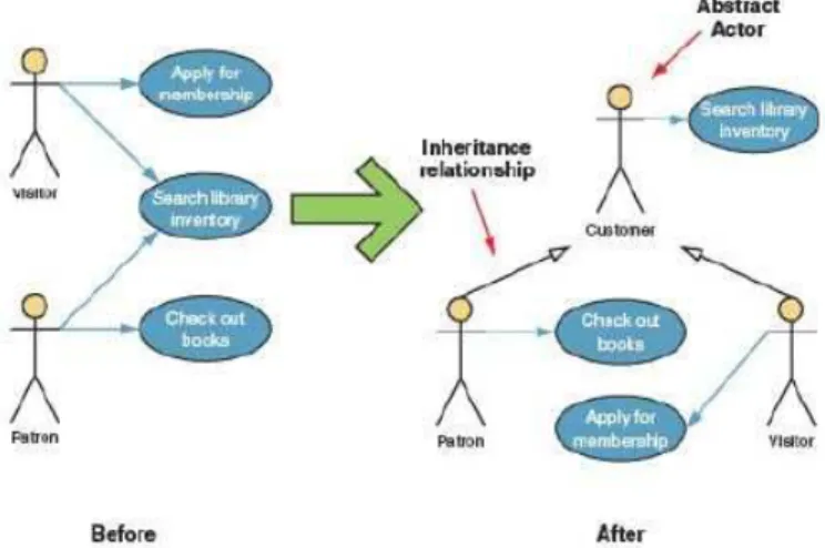 Gambar 2.4 Inheritance Relationship    (Whitten &amp; Bentley, 2007, p250)  3.  Use Case 