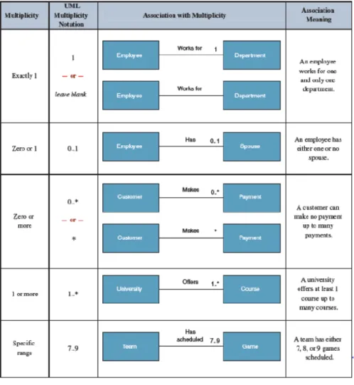 Gambar 2.9 Multiplicity    (Whitten &amp; Bentley, 2007, p377) 