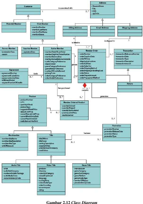 Gambar 2.12 Class Diagram           (Whitten &amp; Bentley, 2007, p406) 