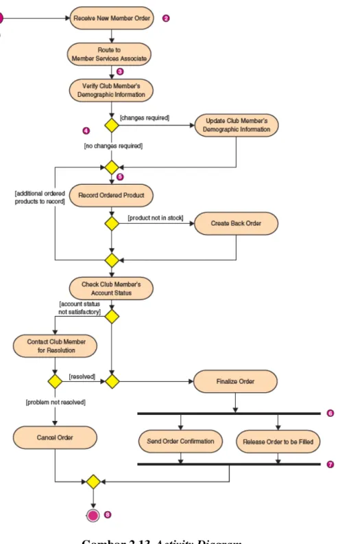 Gambar 2.13  Activity Diagram             (Whitten &amp; Bentley, 2007, p392) 