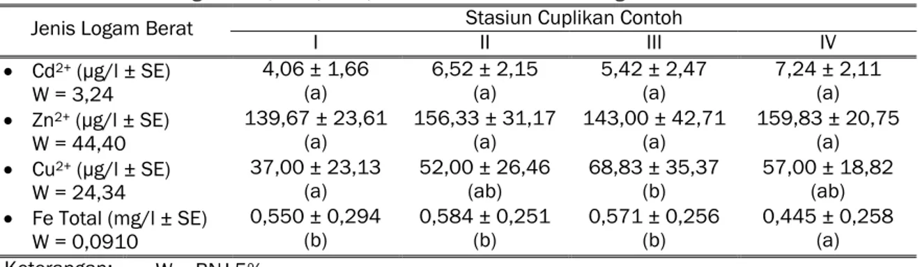 Tabel 1. Purata kandungan Cd 2+ , Zn 2+ , Cu 2+ , dan Fe Total dalam Air Sungai Kreo  Stasiun Cuplikan Contoh  Jenis Logam Berat 