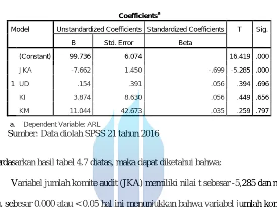 Tabel 4.7  Hasil Uji Statistik T 