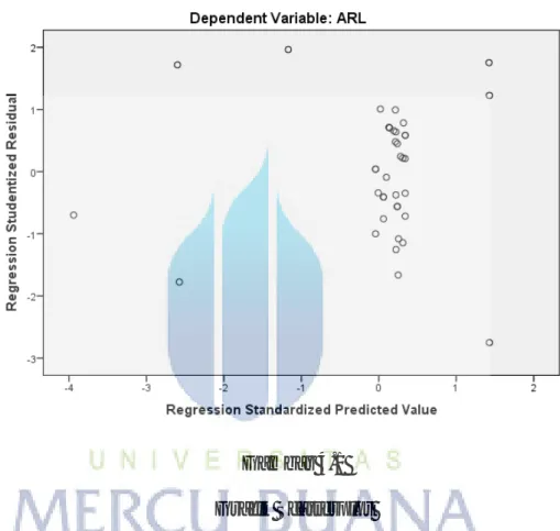 Gambar 4.1  Grafik Scatterplot 