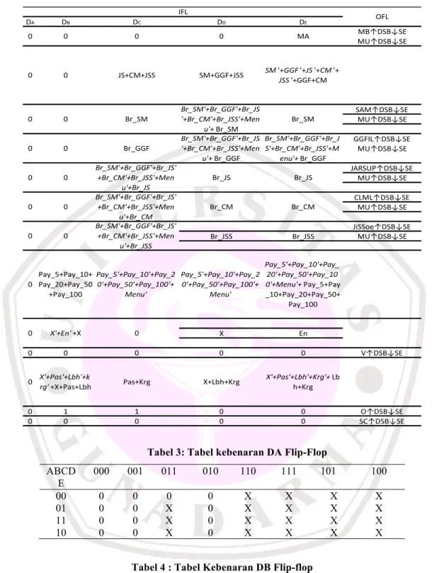 Tabel 2: Hasil tabel kebenaran IFL dan OFL 