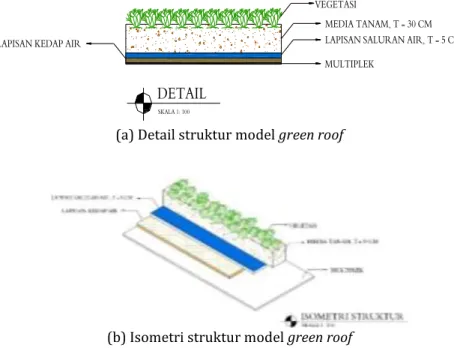 Gambar 2. Gambar detail dan isometri struktur model green roof 