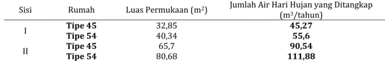 Tabel 3. Kuantitas hujan yang dapat dimanfaatkan dengan menggunakan green roof setiap tahun 